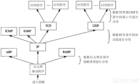 TCP/IP详解notes:02数据链路层