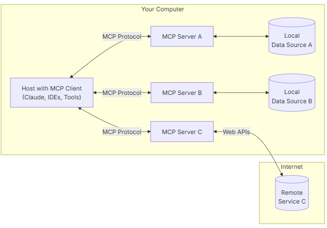 MCP-Arch